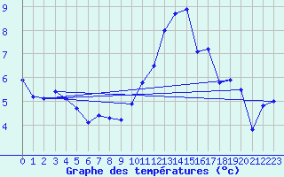 Courbe de tempratures pour Muret (31)