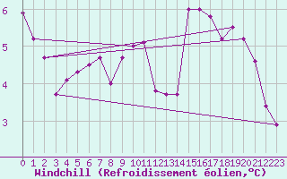 Courbe du refroidissement olien pour Agde (34)