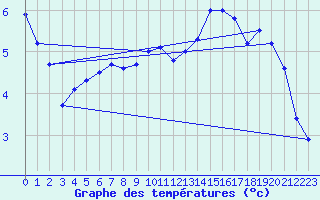 Courbe de tempratures pour Agde (34)