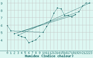 Courbe de l'humidex pour Le Havre - Octeville (76)