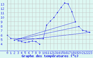 Courbe de tempratures pour Lanvoc (29)