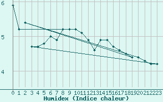 Courbe de l'humidex pour Warcop Range