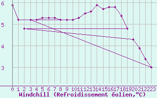 Courbe du refroidissement olien pour Orlu - Les Ioules (09)
