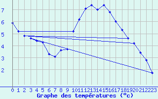 Courbe de tempratures pour Marignane (13)