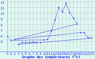 Courbe de tempratures pour Droue - Morache (41)