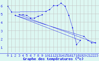 Courbe de tempratures pour Baruth