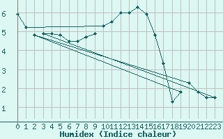 Courbe de l'humidex pour Baruth