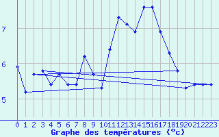 Courbe de tempratures pour Payerne (Sw)