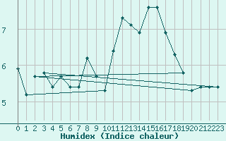 Courbe de l'humidex pour Payerne (Sw)