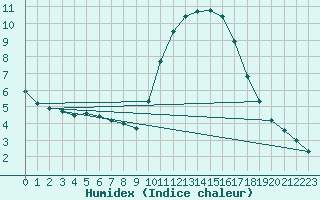 Courbe de l'humidex pour Aizenay (85)