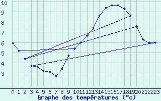 Courbe de tempratures pour Plussin (42)