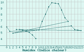 Courbe de l'humidex pour Alenon (61)