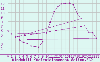 Courbe du refroidissement olien pour Dole-Tavaux (39)