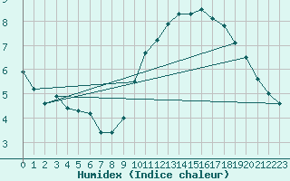 Courbe de l'humidex pour Lille (59)