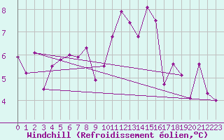 Courbe du refroidissement olien pour Gersau