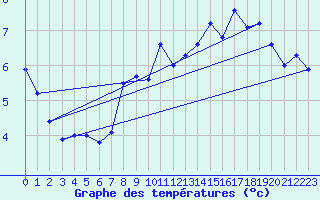 Courbe de tempratures pour Die (26)