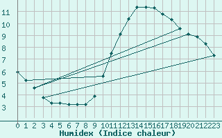 Courbe de l'humidex pour Gurande (44)