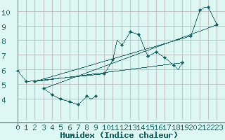 Courbe de l'humidex pour Brize Norton