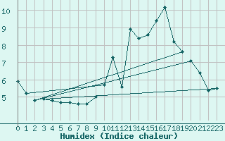 Courbe de l'humidex pour Col de Prat-de-Bouc (15)