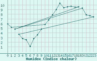 Courbe de l'humidex pour Sallanches (74)