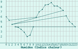 Courbe de l'humidex pour Woluwe-Saint-Pierre (Be)