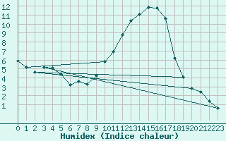 Courbe de l'humidex pour Carcassonne (11)