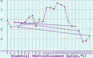 Courbe du refroidissement olien pour Leconfield