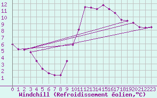 Courbe du refroidissement olien pour Connerr (72)