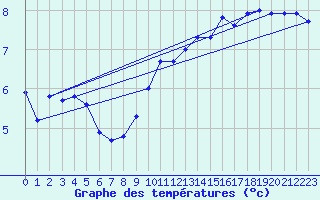 Courbe de tempratures pour St Peter-Ording