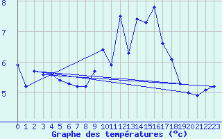 Courbe de tempratures pour Lhospitalet (46)