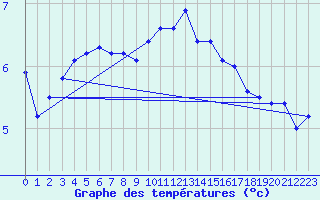 Courbe de tempratures pour Leconfield