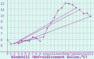 Courbe du refroidissement olien pour Estres-la-Campagne (14)
