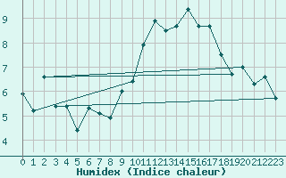 Courbe de l'humidex pour Punta Galea