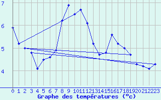 Courbe de tempratures pour Fedje