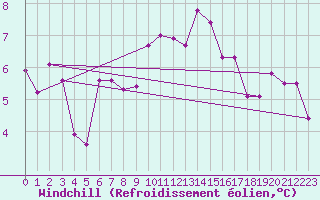 Courbe du refroidissement olien pour Dinard (35)