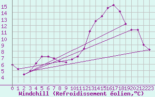 Courbe du refroidissement olien pour Srzin-de-la-Tour (38)