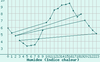 Courbe de l'humidex pour Salen-Reutenen