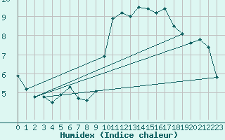 Courbe de l'humidex pour Alenon (61)