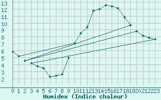 Courbe de l'humidex pour Madrid / Retiro (Esp)