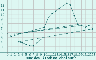 Courbe de l'humidex pour Engins (38)