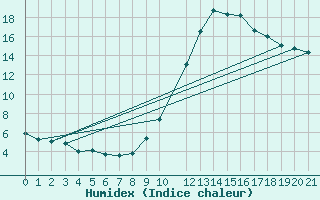 Courbe de l'humidex pour Gees