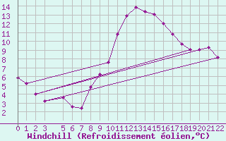 Courbe du refroidissement olien pour Tozeur