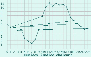 Courbe de l'humidex pour Sant Quint - La Boria (Esp)