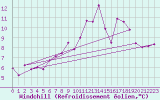 Courbe du refroidissement olien pour Montgivray (36)