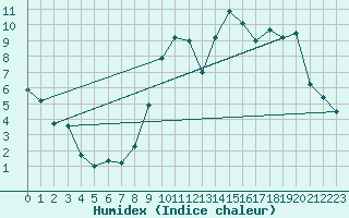 Courbe de l'humidex pour Melun (77)