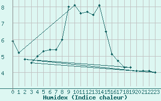 Courbe de l'humidex pour Krusevac