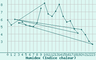 Courbe de l'humidex pour Robiei