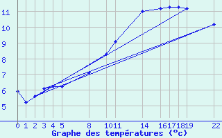 Courbe de tempratures pour Sint Katelijne-waver (Be)