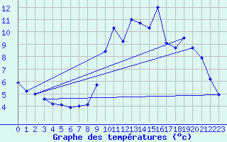 Courbe de tempratures pour Choue (41)