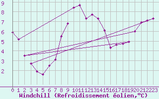 Courbe du refroidissement olien pour Slubice